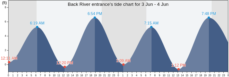 Back River entrance, Berkeley County, South Carolina, United States tide chart
