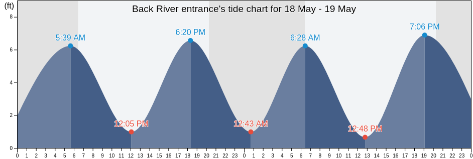 Back River entrance, Glynn County, Georgia, United States tide chart