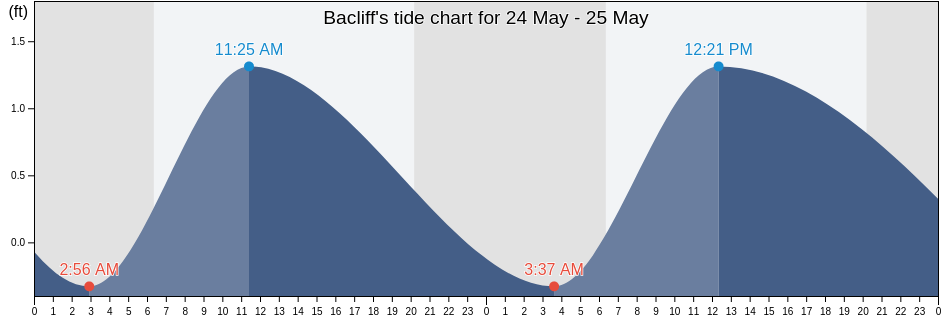 Bacliff, Galveston County, Texas, United States tide chart
