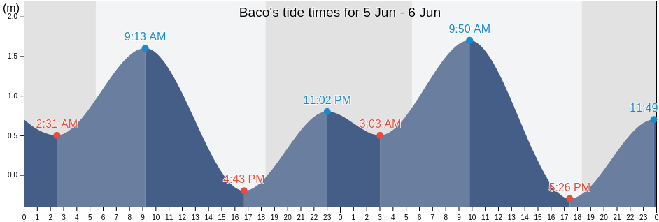 Baco, Province of Mindoro Oriental, Mimaropa, Philippines tide chart