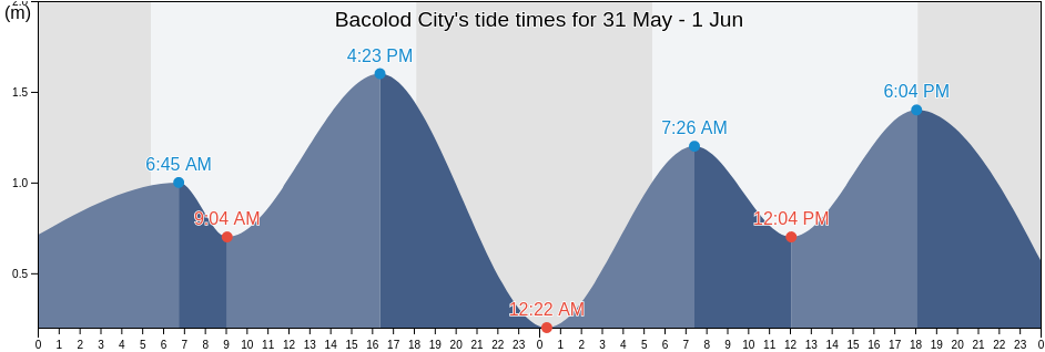 Bacolod City, Province of Negros Occidental, Western Visayas, Philippines tide chart