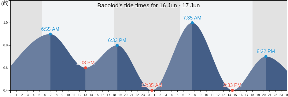 Bacolod, Province of Lanao del Norte, Northern Mindanao, Philippines tide chart