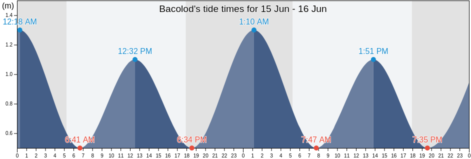 Bacolod, Province of Surigao del Sur, Caraga, Philippines tide chart