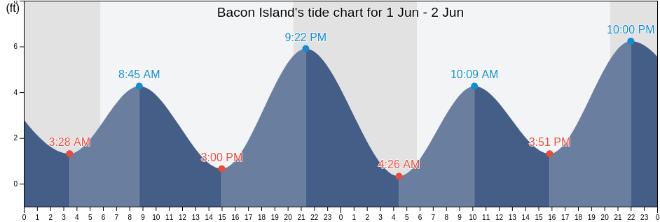 Bacon Island, San Joaquin County, California, United States tide chart