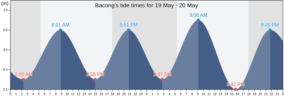 Bacong, Bohol, Central Visayas, Philippines tide chart