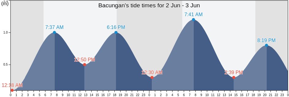Bacungan, Province of Palawan, Mimaropa, Philippines tide chart
