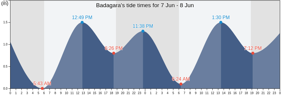 Badagara, Kozhikode, Kerala, India tide chart
