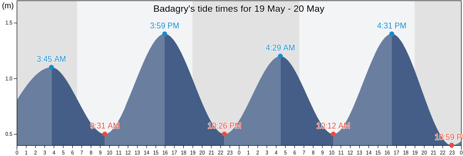 Badagry, Lagos, Nigeria tide chart