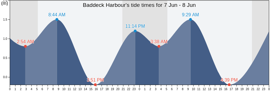 Baddeck Harbour, Nova Scotia, Canada tide chart