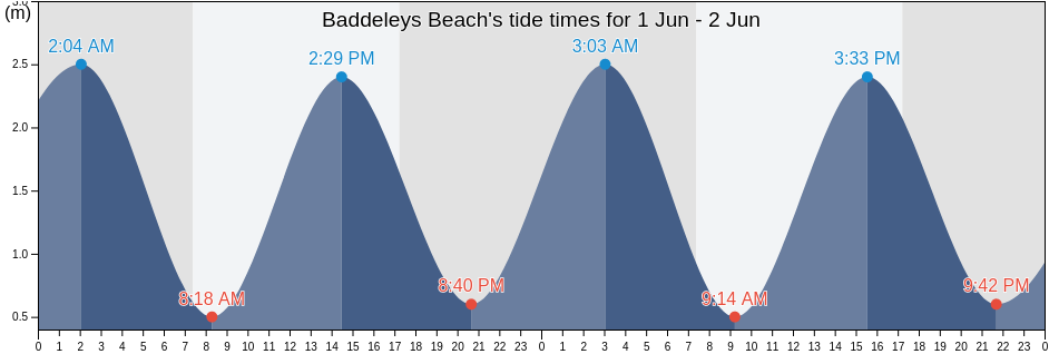 Baddeleys Beach, Auckland, Auckland, New Zealand tide chart