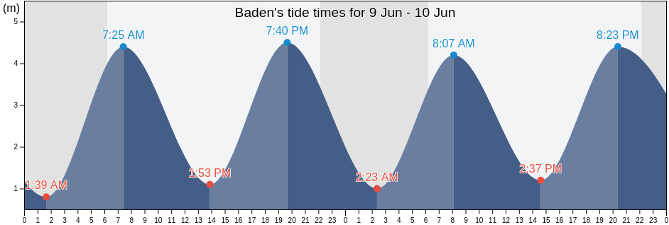 Baden, Morbihan, Brittany, France tide chart