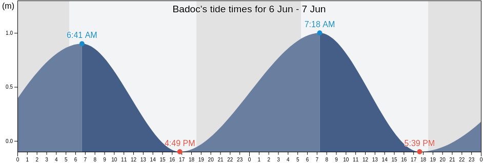 Badoc, Province of Ilocos Norte, Ilocos, Philippines tide chart