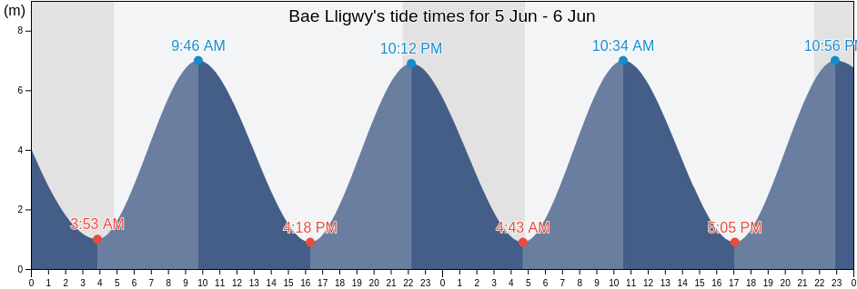 Bae Lligwy, Wales, United Kingdom tide chart