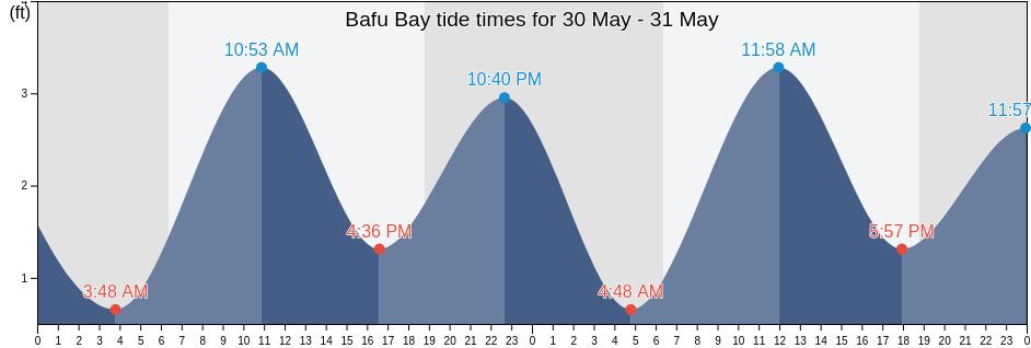 Bafu Bay, Sanquin District Number Three, Sinoe, Liberia tide chart