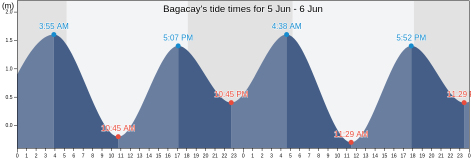 Bagacay, Province of Sorsogon, Bicol, Philippines tide chart