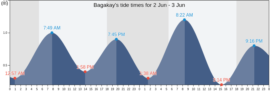 Bagakay, Province of Misamis Occidental, Northern Mindanao, Philippines tide chart