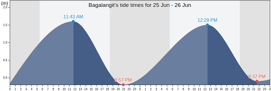 Bagalangit, Province of Batangas, Calabarzon, Philippines tide chart