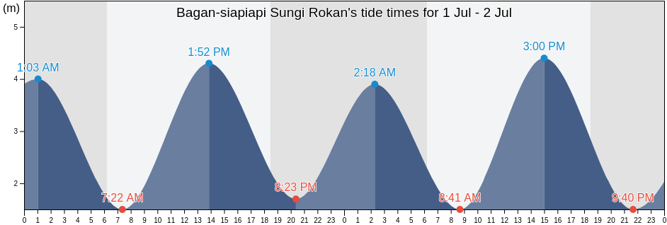 Bagan-siapiapi Sungi Rokan, Kabupaten Rokan Hilir, Riau, Indonesia tide chart