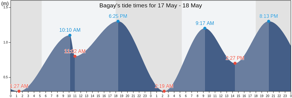 Bagay, Province of Cebu, Central Visayas, Philippines tide chart