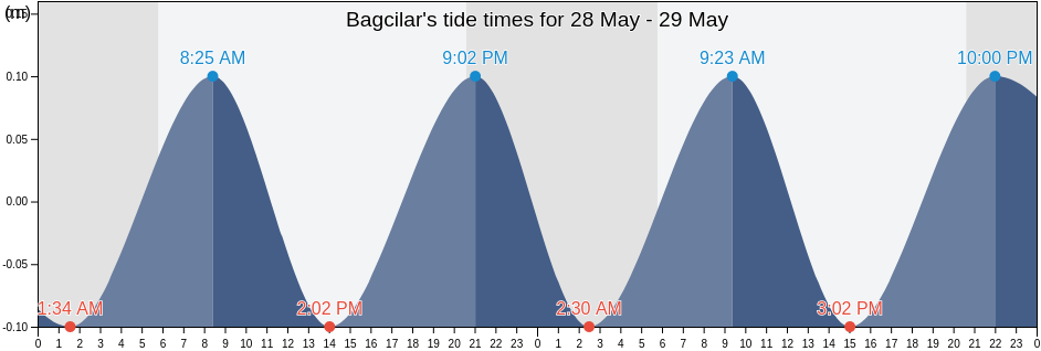 Bagcilar, Istanbul, Turkey tide chart
