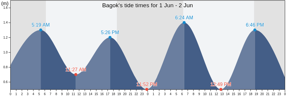 Bagok, Aceh, Indonesia tide chart