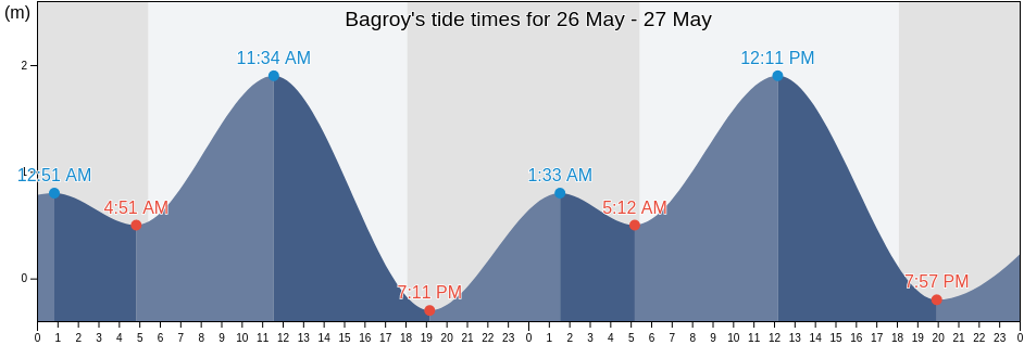 Bagroy, Province of Negros Occidental, Western Visayas, Philippines tide chart