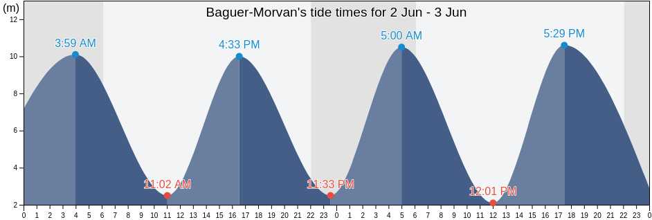 Baguer-Morvan, Ille-et-Vilaine, Brittany, France tide chart