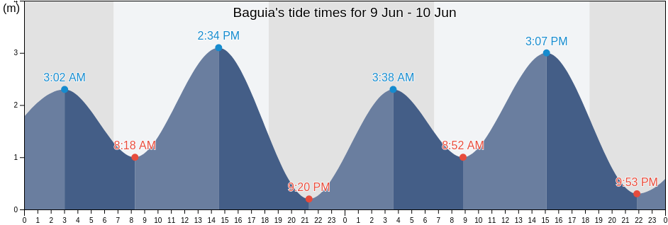 Baguia, Baucau, Timor Leste tide chart