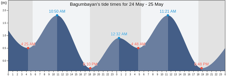 Bagumbayan, Province of Negros Occidental, Western Visayas, Philippines tide chart