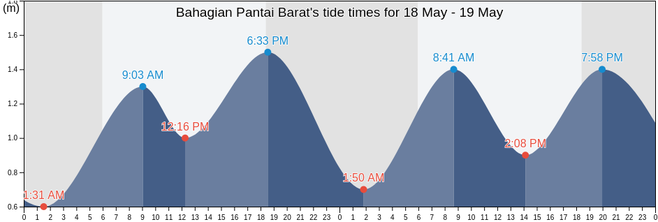 Bahagian Pantai Barat, Sabah, Malaysia tide chart