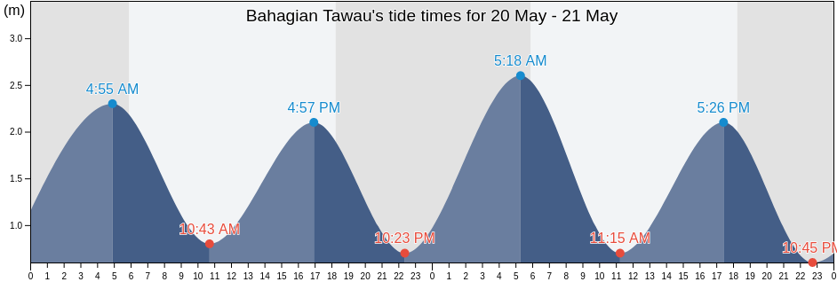 Bahagian Tawau, Sabah, Malaysia tide chart