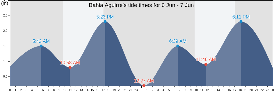 Bahia Aguirre, Tierra del Fuego, Argentina tide chart