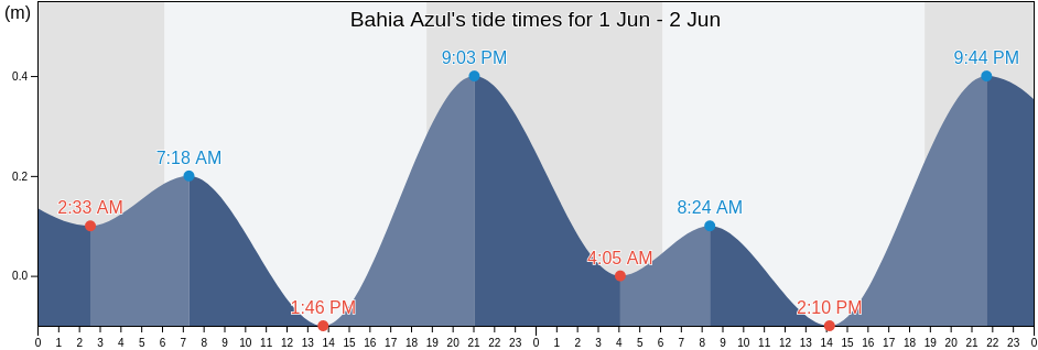 Bahia Azul, Ngoebe-Bugle, Panama tide chart