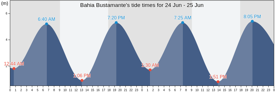 Bahia Bustamante, Chubut, Argentina tide chart