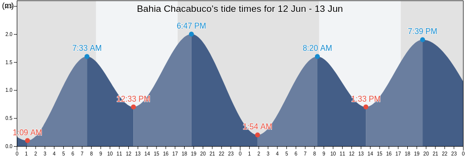Bahia Chacabuco, Aysen, Chile tide chart
