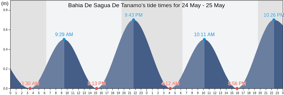 Bahia De Sagua De Tanamo, Holguin, Cuba tide chart