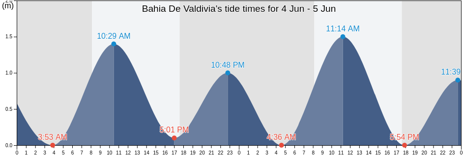 Bahia De Valdivia, Los Rios Region, Chile tide chart