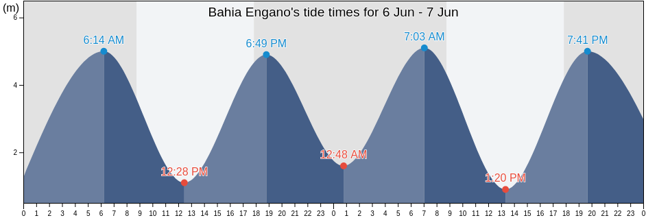Bahia Engano, Buenos Aires F.D., Argentina tide chart