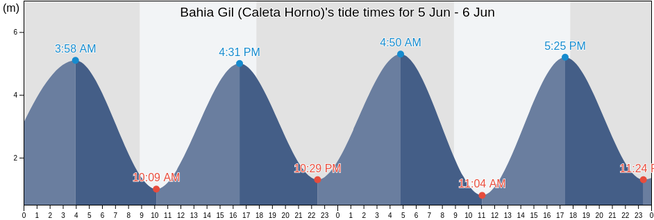 Bahia Gil (Caleta Horno), Departamento de Florentino Ameghino, Chubut, Argentina tide chart