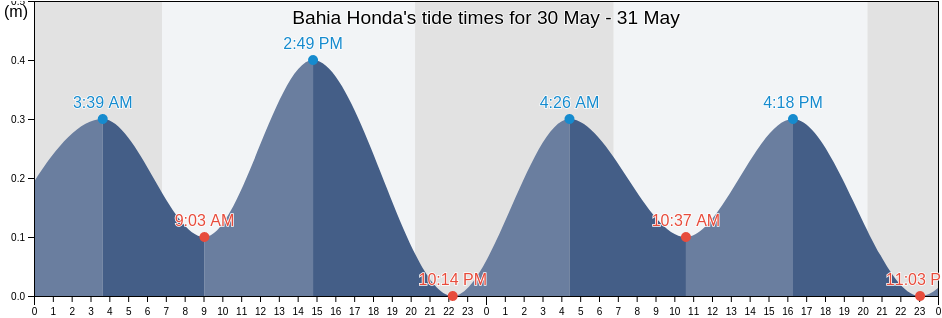 Bahia Honda, Artemisa, Cuba tide chart