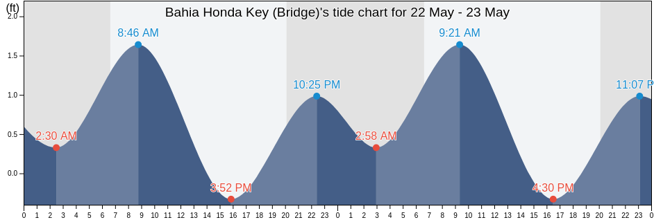 Bahia Honda Key (Bridge), Monroe County, Florida, United States tide chart