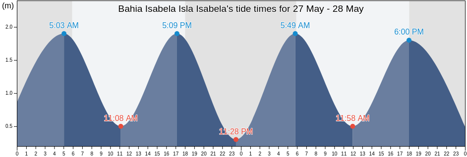 Bahia Isabela Isla Isabela, Canton Isabela, Galapagos, Ecuador tide chart