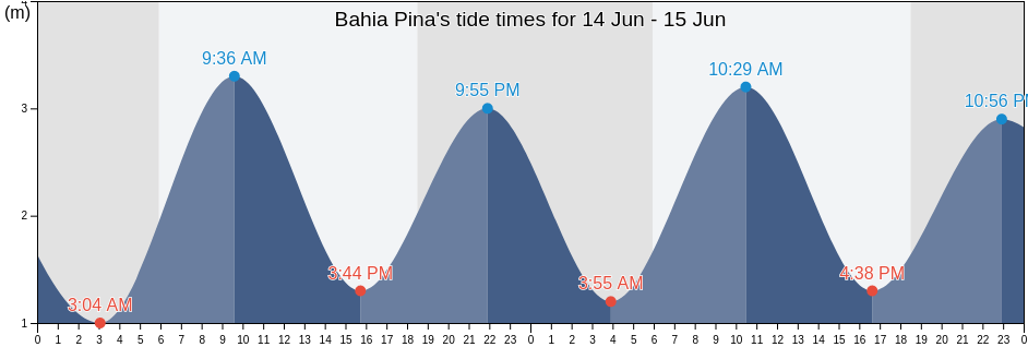 Bahia Pina, Darien, Panama tide chart