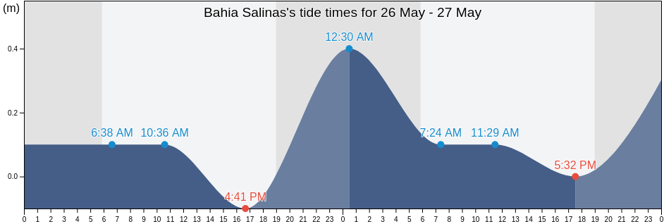 Bahia Salinas, Boqueron Barrio, Cabo Rojo, Puerto Rico tide chart