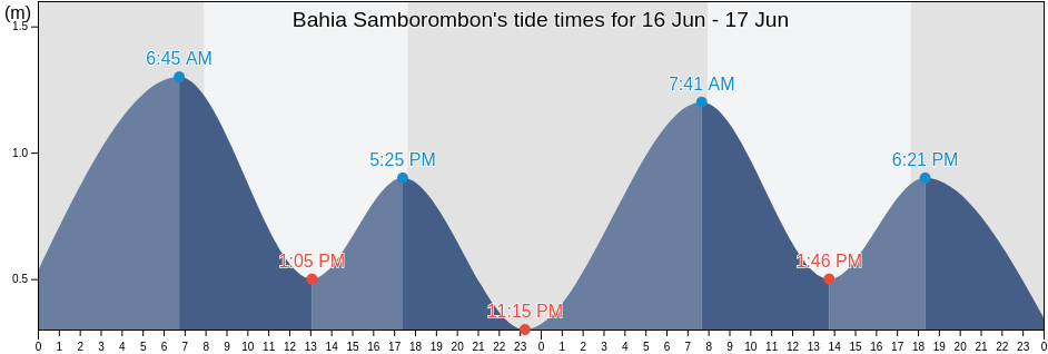 Bahia Samborombon, Buenos Aires, Argentina tide chart
