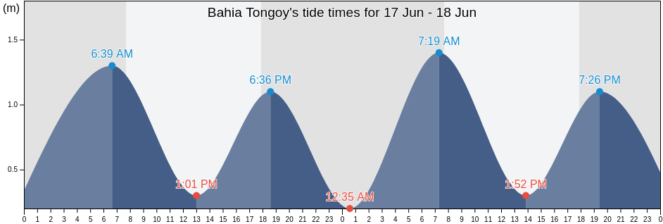 Bahia Tongoy, Provincia de Limari, Coquimbo Region, Chile tide chart