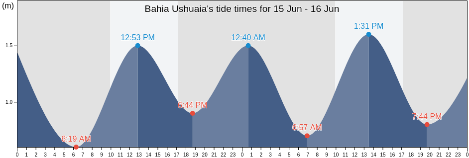 Bahia Ushuaia, Argentina tide chart