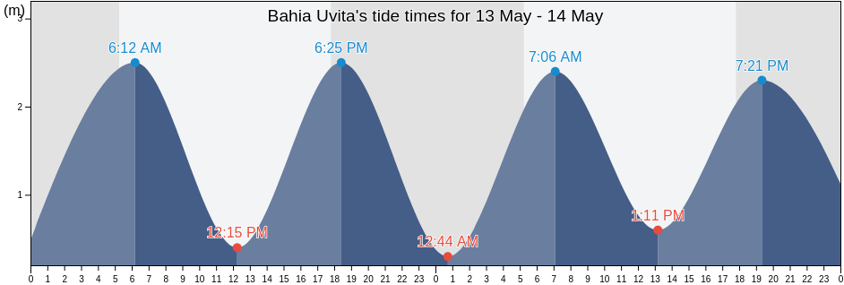 Bahia Uvita, Perez Zeledon, San Jose, Costa Rica tide chart