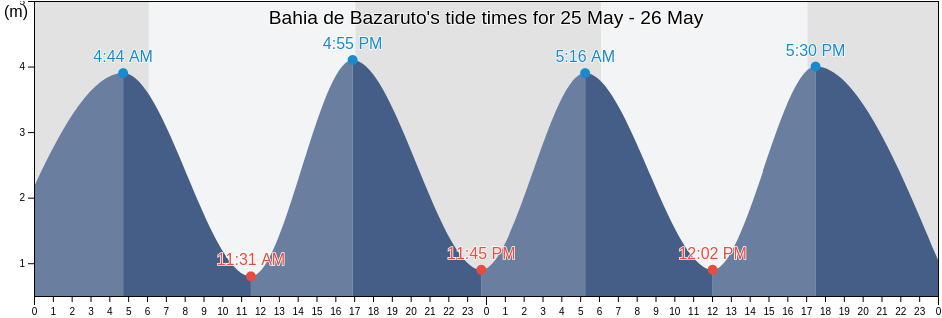 Bahia de Bazaruto, Inhassoro District, Inhambane, Mozambique tide chart