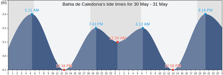 Bahia de Caledonia, Acandi, Choco, Colombia tide chart